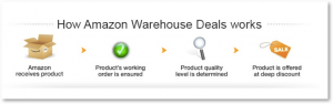 Amazon Warehouse Deals: Reviews & Return Policy Explained