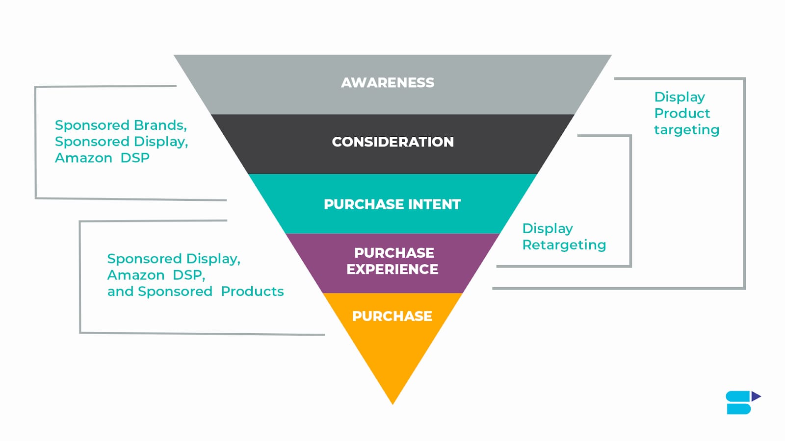 Amazon DSP: Leverage Advertising To Gain More Customers