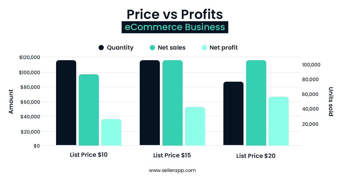 Amazon Pricing Strategies Setting The Optimal Price For Profits