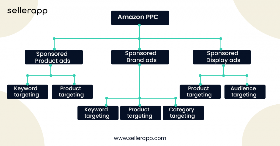 Marketing Strategies for Amazon New Product Launches