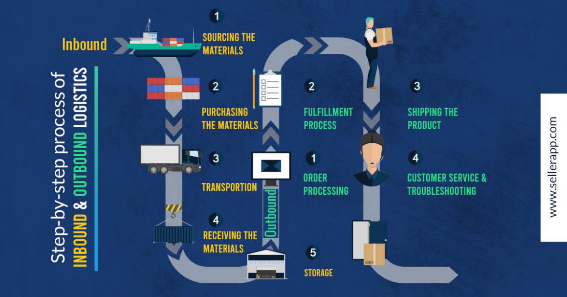 Inbound and Outbound Logistics - Know the Difference 2023