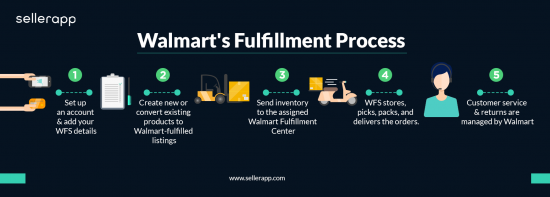 Walmart Fulfillment Services: An Essential Guide for Online Sellers