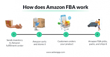 Amazon FBA: The Ultimate Beginner’s Guide