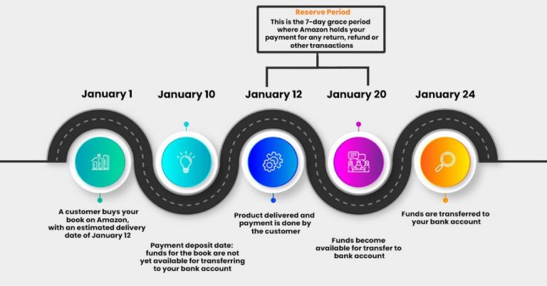 Amazon Seller Payment Schedule: Everything You Need to Know