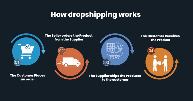 Amazon Dropshipping in 2024: Is It Worth the Effort?