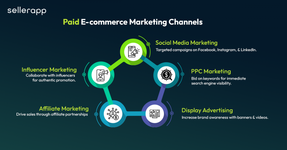 paid e-commerce marketing advertising