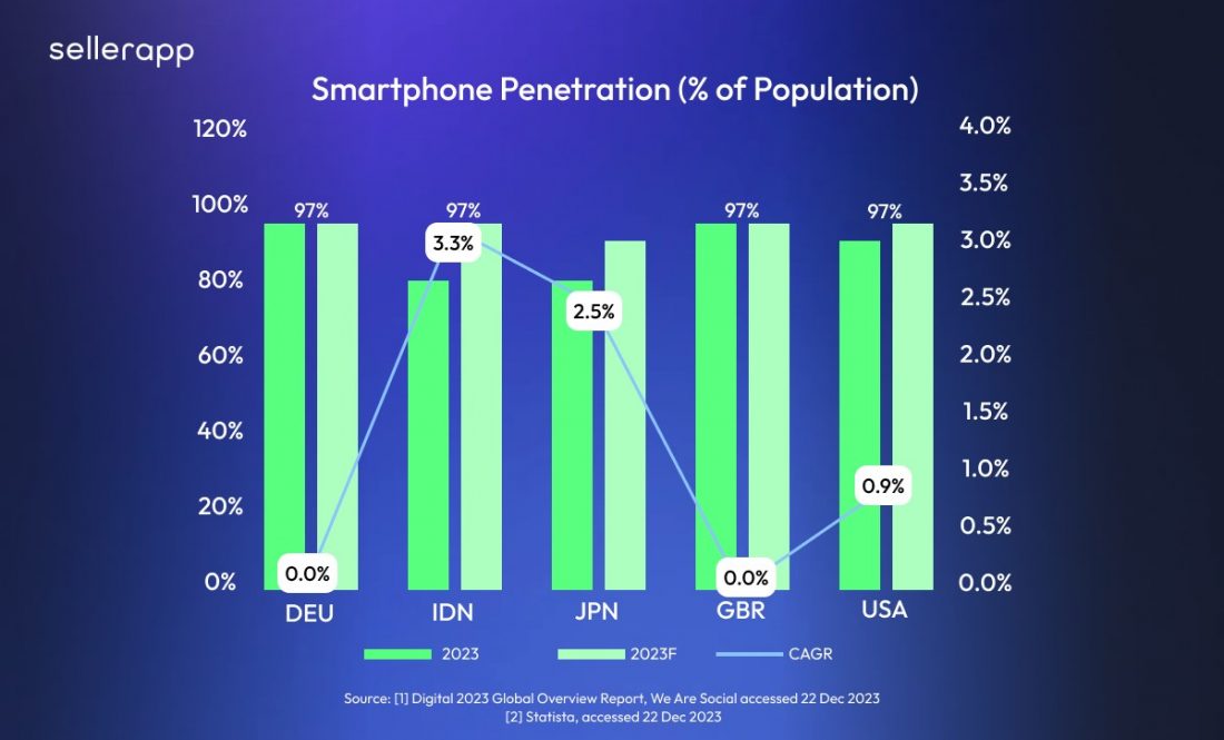 smartphone penetration