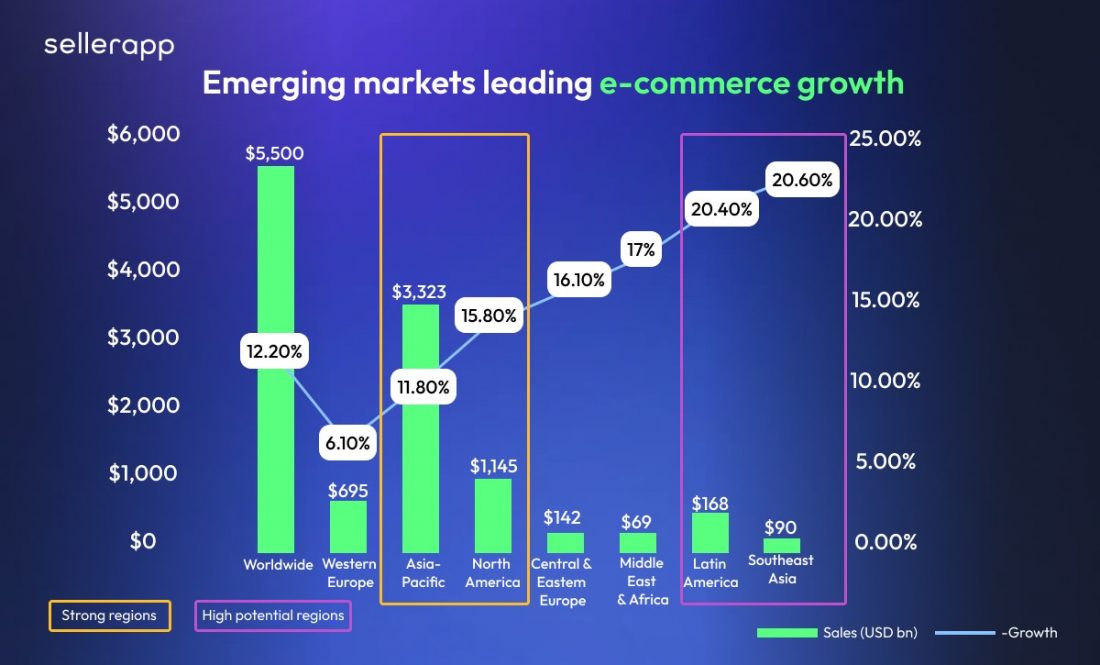 emerging markets leading ecommerce