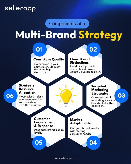 multi brand marketing strategy 