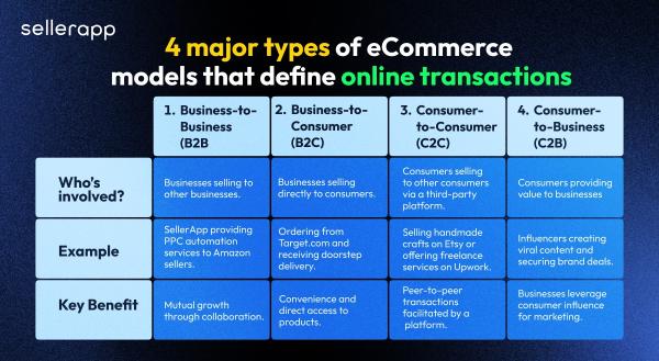 differentiate between traditional commerce and e-commerce